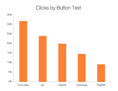 Graph-Contact Form Clicks by Button Results