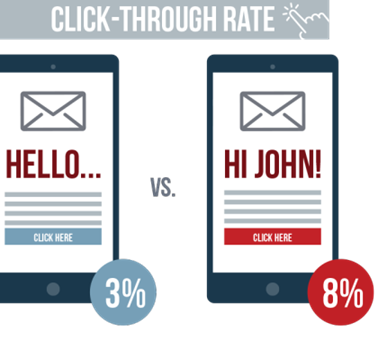 Send personalized emails-click through rate